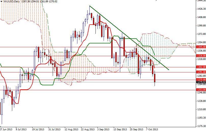 XAU/USD- Altın Günlük Grafik – 14 Ekim 2013 XAU/USD- Altın Günlük Grafik – 14 Ekim 2013