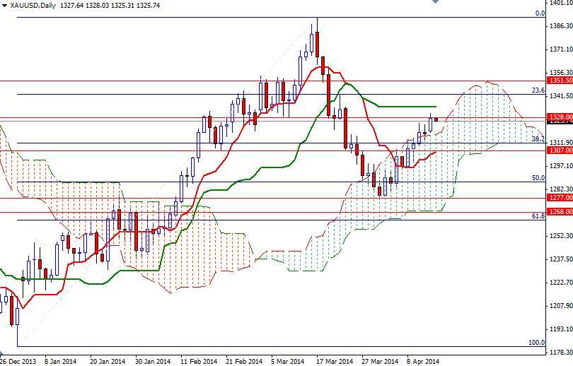 Altın Günlük Grafik - 15 Nisan 2014 Altın Günlük Grafik - 15 Nisan 2014