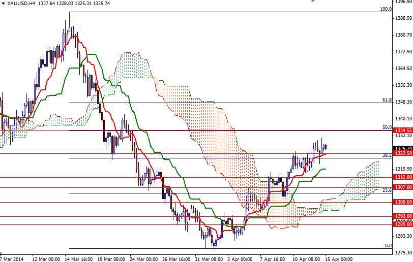 Altın 4 Saatlik Grafik - 15 Nisan 2014 Altın 4 Saatlik Grafik - 15 Nisan 2014