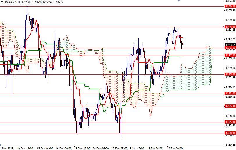 Altın 4 Saatlik Grafik 15 Ocak 2014 Altın 4 Saatlik Grafik 15 Ocak 2014