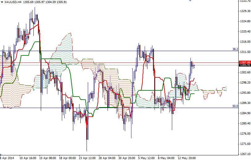 Altın 4 Saatlik Grafik - 15 Mayıs 2014 Altın 4 Saatlik Grafik - 15 Mayıs 2014