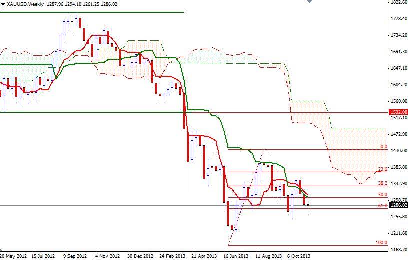 XAU/USD Haftalık Grafik – 15 Kasım 2013 XAU/USD Haftalık Grafik – 15 Kasım 2013
