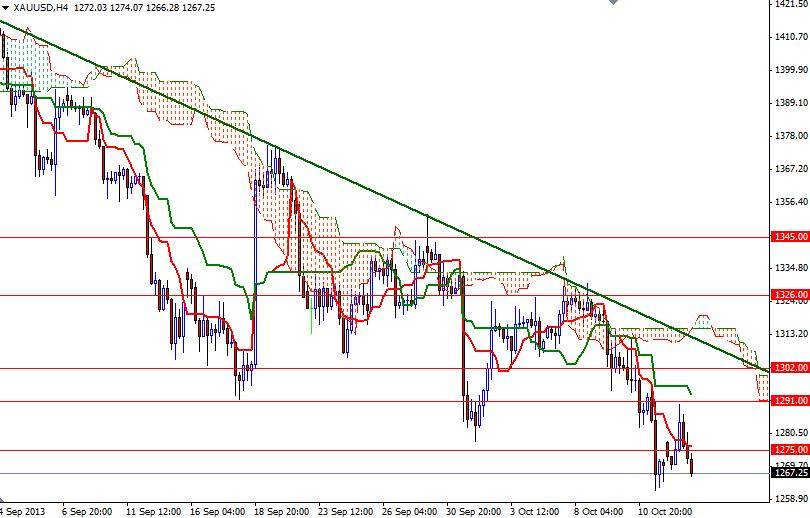 Altın 4 Saatlik Grafik – 15 Ekim 2013 Altın 4 Saatlik Grafik – 15 Ekim 2013