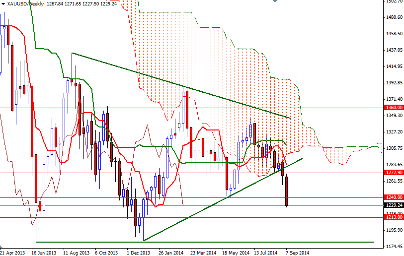 Altin Haftalık Grafik - 15 Eylül 2014