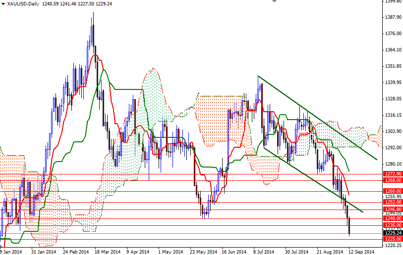 Altin Günlük Grafik - 15 Eylül 2014