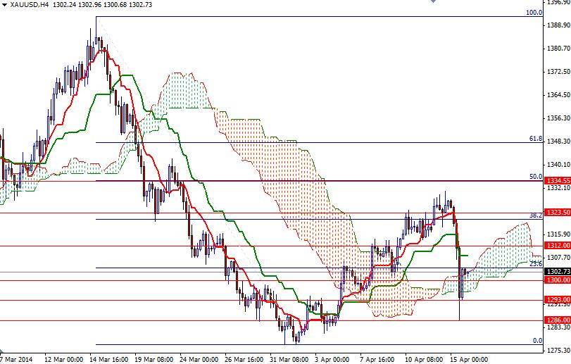 Altın 4 Saatlik Grafik - 16 Nisan 2014 Altın 4 Saatlik Grafik - 16 Nisan 2014