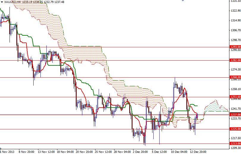 Altın 4 Saatlik Grafik– 16 Aralık 2013