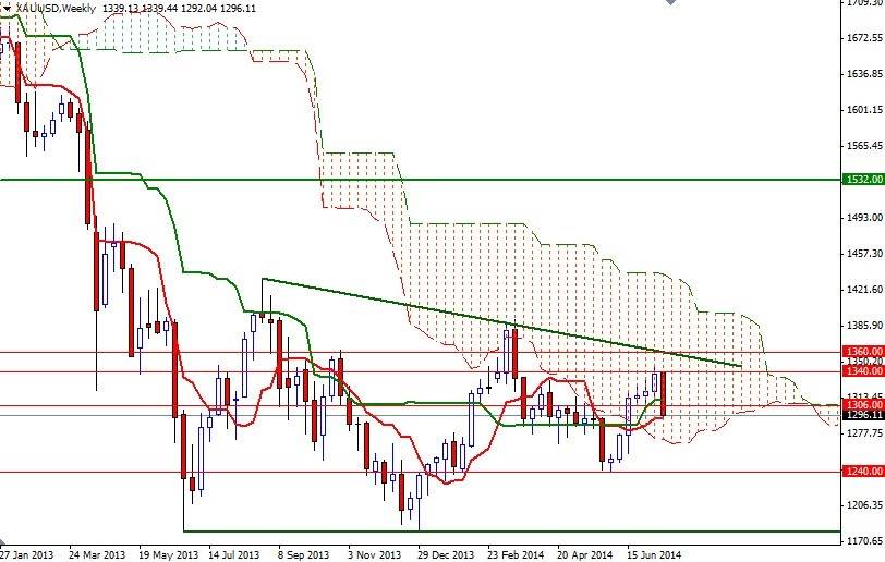 Altın Haftalık Grafik 16 Temmuz 2014