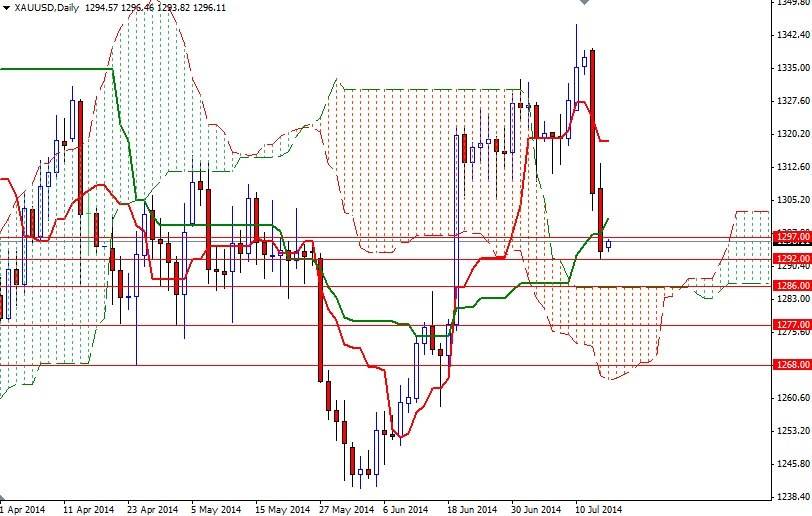 Altın Günlük  Grafik 16 Temmuz 2014
