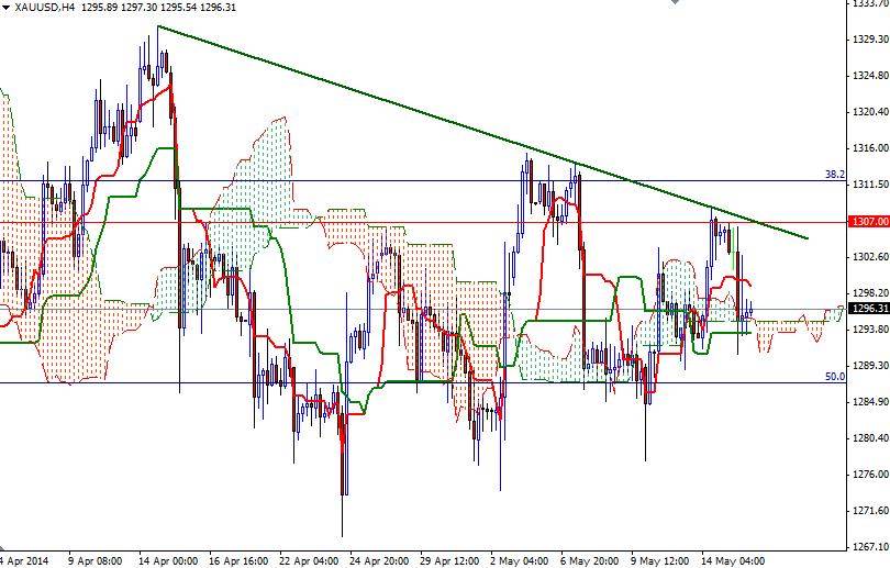 Altın 4 Saatlik Grafik – 16 Mayıs 2014 Altın 4 Saatlik Grafik – 16 Mayıs 2014
