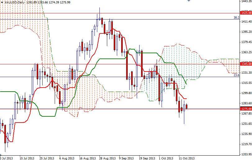 Altın Günlük Grafik – 16 Ekim 2013 Altın Günlük Grafik – 16 Ekim 2013