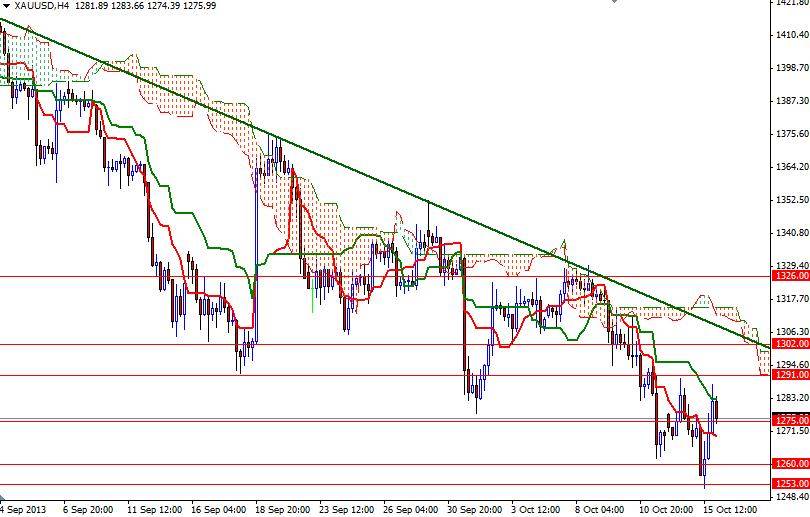 Altın 4 Saatlik Grafik – 16 Ekim 2013 Altın 4 Saatlik Grafik – 16 Ekim 2013
