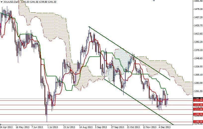 XAU/USD Günlük Grafik – 17 Aralık 2013