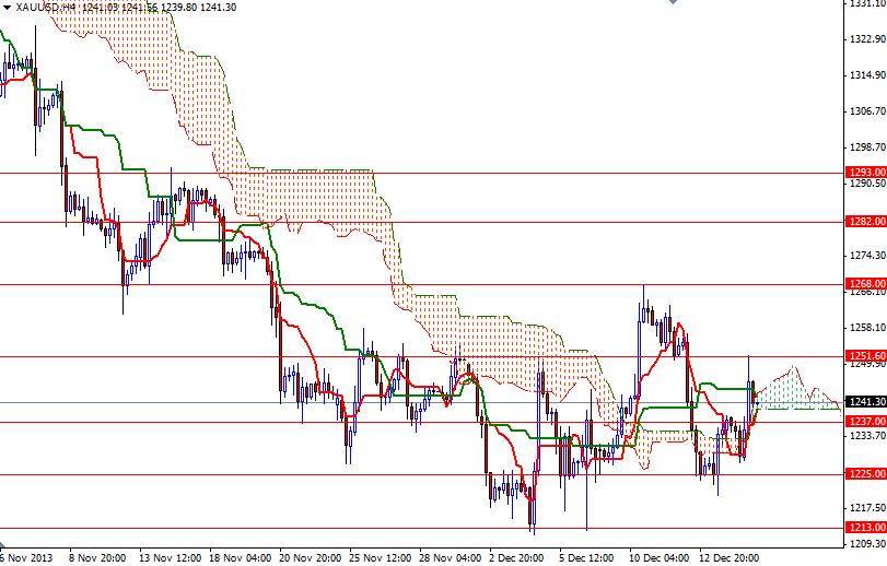 XAU/USD 4 Saatlik Grafik – 17 Aralık 2013