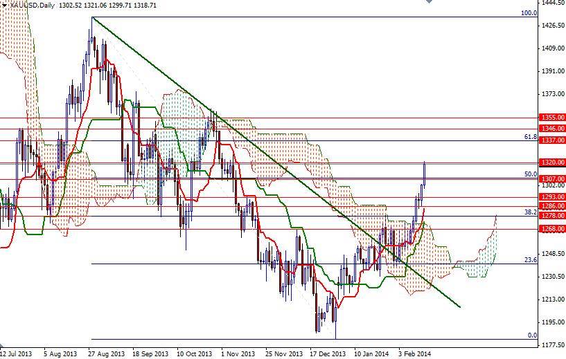 Altın Günlük Grafik - 17 Şubat 2014 Altın Günlük Grafik - 17 Şubat 2014