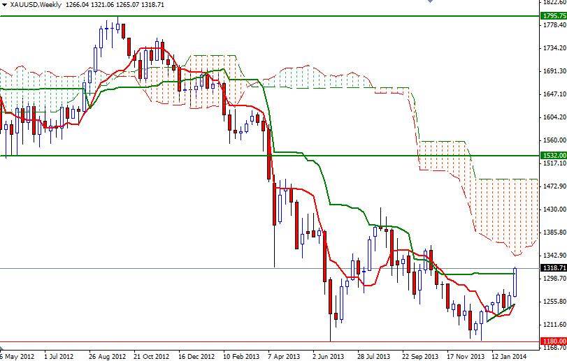 Altın Haftalık Grafik - 17 Şubat 2014 Altın Haftalık Grafik - 17 Şubat 2014