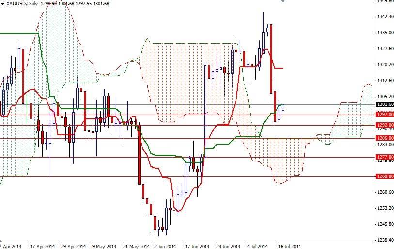Altın Günlük  Grafik 17 Temmuz 2014
