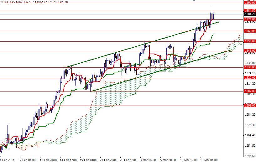 Altın 4 Saatlik Grafik – 17 Mart 2014