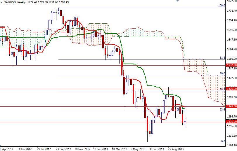 XAU/USD Haftalık Grafik – 17 Ekim 2013 XAU/USD Haftalık Grafik – 17 Ekim 2013