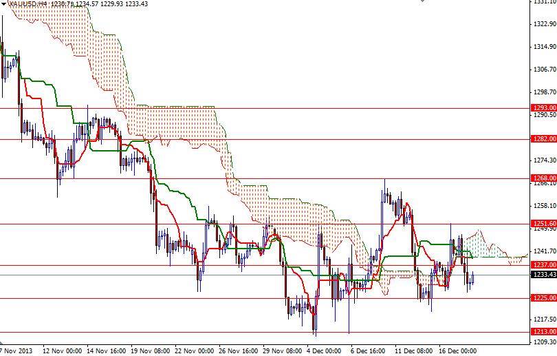 Altın 4 Saatlik Grafik 18 Aralık 2013