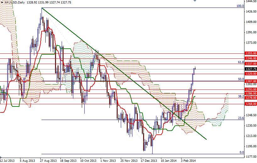 Altın Günlük Grafik – 18 Şubat 2014 Altın Günlük Grafik – 18 Şubat 2014