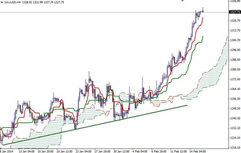 Altın 4 Saatlik Grafik – 18 Şubat 2014 Altın 4 Saatlik Grafik – 18 Şubat 2014