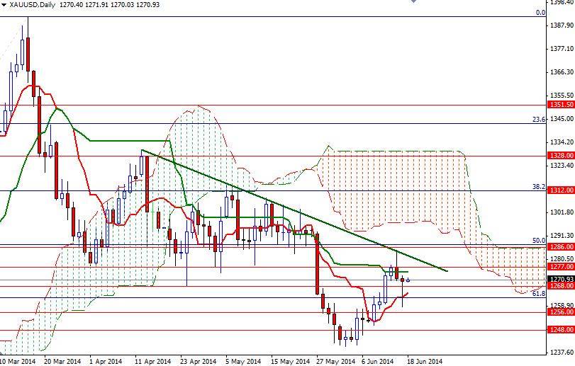 Altın Günlük Grafik 18 Haziran 2014 Altın Günlük Grafik 18 Haziran 2014
