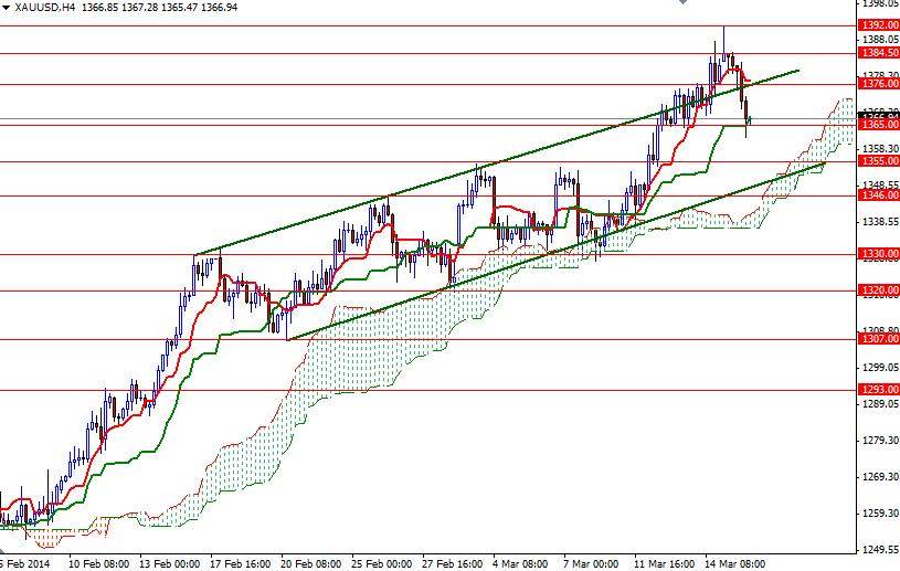 Altın 4 Saatlik Grafik – 18 Mart 2014