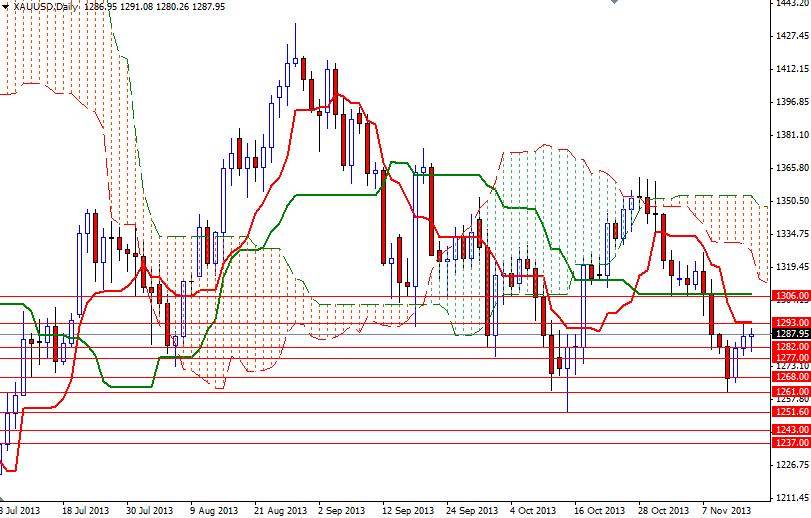 XAU/USD Günlük Grafik – 18 Kasım 2013 XAU/USD Günlük Grafik – 18 Kasım 2013
