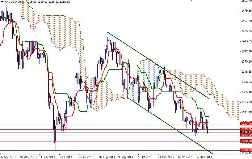 Altın Günlük Grafik – 19 Aralık 2013 Altın Günlük Grafik – 19 Aralık 2013
