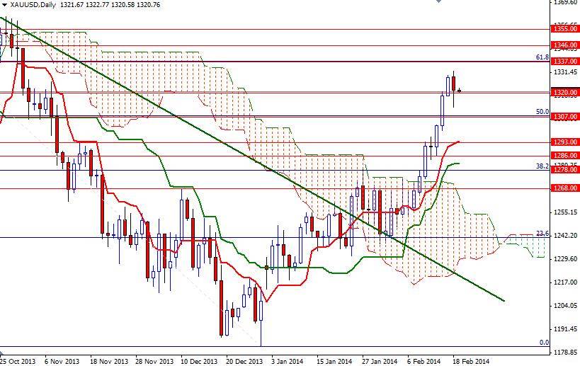 Altın  Günlük Grafik – 19 Şubat 2014