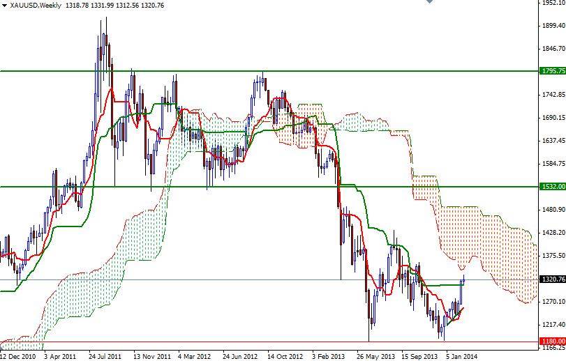 Altın  Günlük Grafik – 19 Şubat 2014