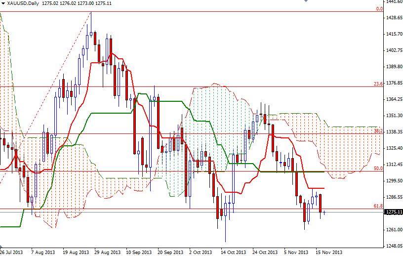 XAU/USD Günlük Grafik – 19 Kasım 2013 XAU/USD Günlük Grafik – 19 Kasım 2013