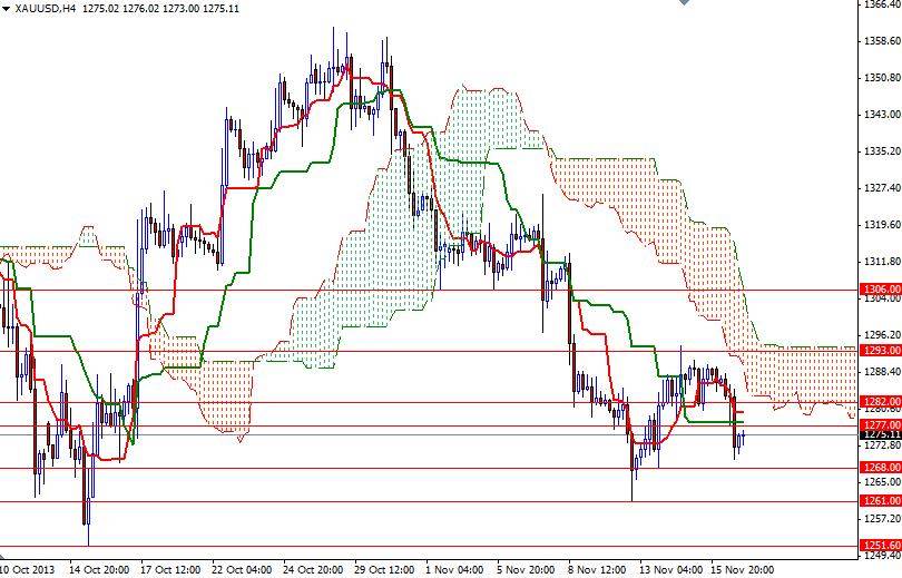 XAU/USD 4 Saatlik Grafik – 19 Kasım 2013 XAU/USD 4 Saatlik Grafik – 19 Kasım 2013