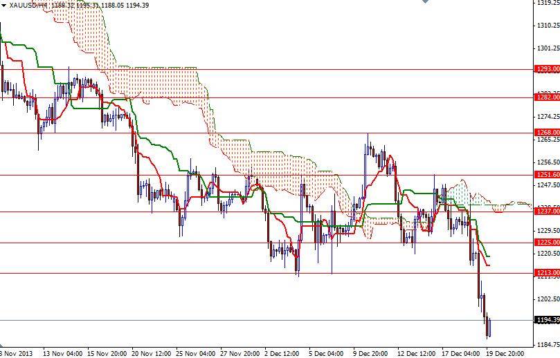 Altın 4 Saatlik Grafik - 20 Aralık 2013
