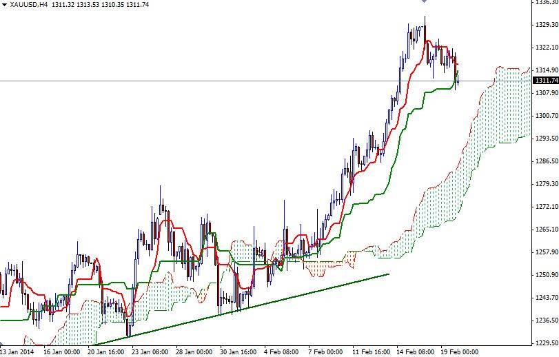 XAU/USD 4 Saatlik Grafik – 20 Şubat 2014 XAU/USD 4 Saatlik Grafik – 20 Şubat 2014