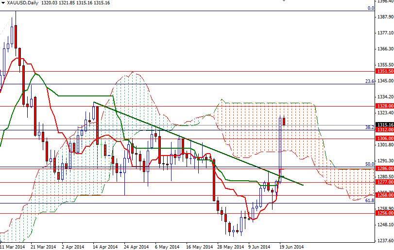Altın Günlük Grafik – 20 Haziran 2014 Altın Günlük Grafik – 20 Haziran 2014