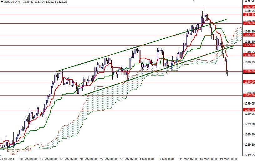 Altın 4 Saatlik Grafik – 20 Mart 2014 Altın 4 Saatlik Grafik – 20 Mart 2014
