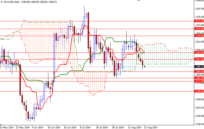 XAGUSD Günlük Grafik 21 Ağustos 2014