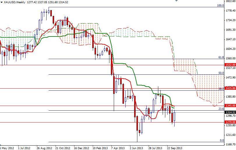 XAU/USD - Altın Haftalık Grafik – 21 Ekim 2013 XAU/USD - Altın Haftalık Grafik – 21 Ekim 2013