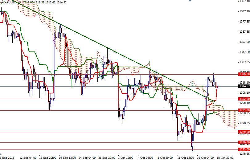 XAU/USD - Altın 4 Saatlik Grafik – 21 Ekim 2013 XAU/USD - Altın 4 Saatlik Grafik – 21 Ekim 2013