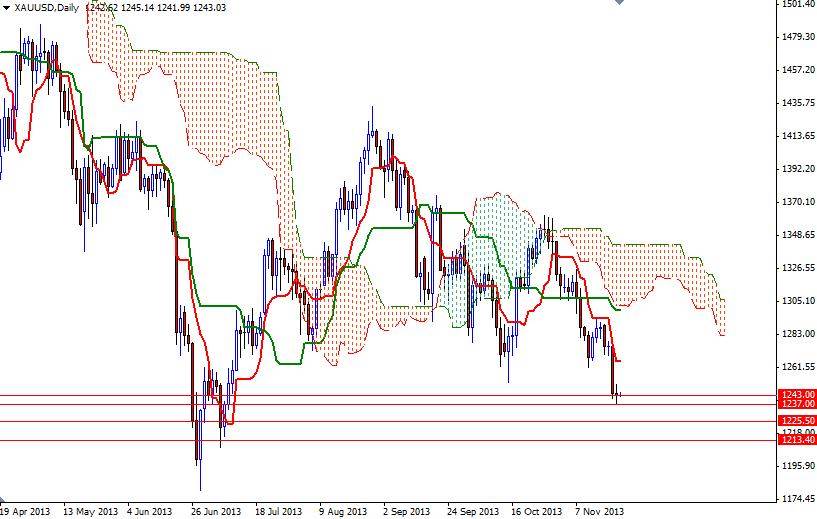 XAU/USD günlük grafik – 22 Kasım 2013 XAU/USD günlük grafik – 22 Kasım 2013