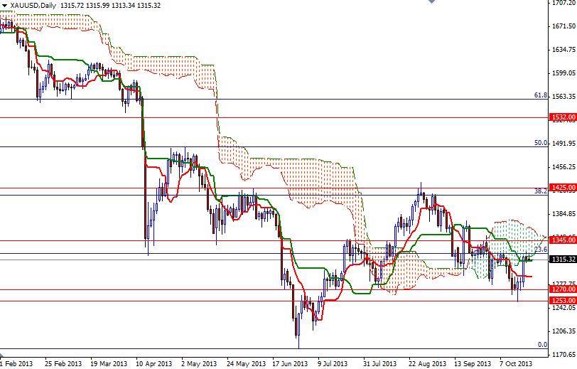 XAU/USD - Altın Günlük Grafik – 22 Ekim 2013 XAU/USD - Altın Günlük Grafik – 22 Ekim 2013