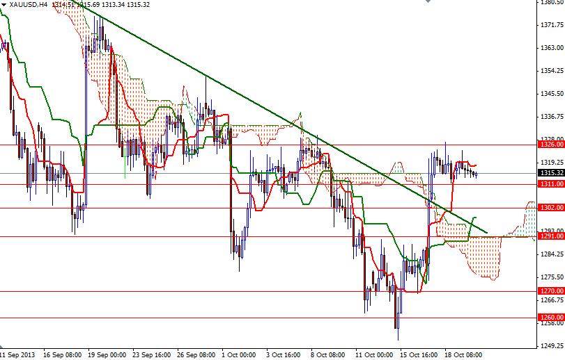 XAU/USD - Altın 4 Saatlik Grafik – 22 Ekim 2013 XAU/USD - Altın 4 Saatlik Grafik – 22 Ekim 2013