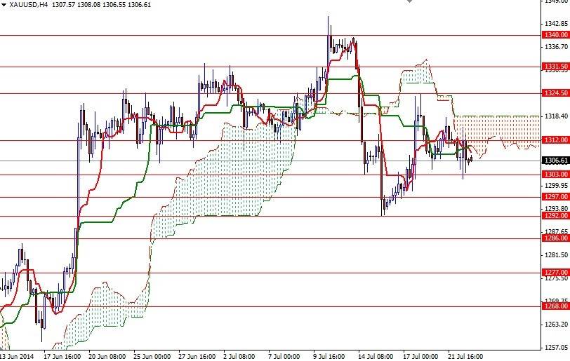 Altın 4 Saatlik Grafik 23 Temmuz 2014 Altın 4 Saatlik Grafik 23 Temmuz 2014