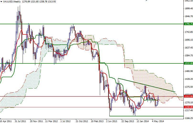 Altın Haftalık Grafik 23 Haziran 2014 Altın Haftalık Grafik 23 Haziran 2014