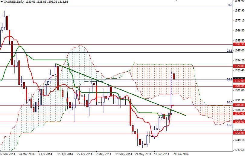 Altın Günlük Grafik 23 Haziran 2014 Altın Günlük Grafik 23 Haziran 2014