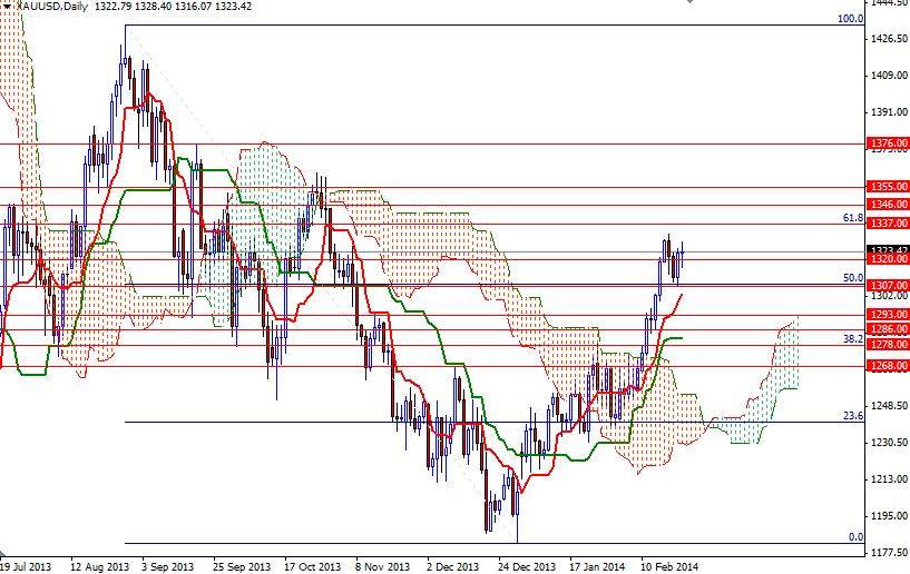 Altın Günlük Grafik - 24 Şubat 2014 Altın Günlük Grafik - 24 Şubat 2014