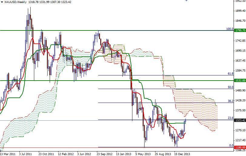 Altın Haftalık Grafik - 24 Şubat 2014 Altın Haftalık Grafik - 24 Şubat 2014