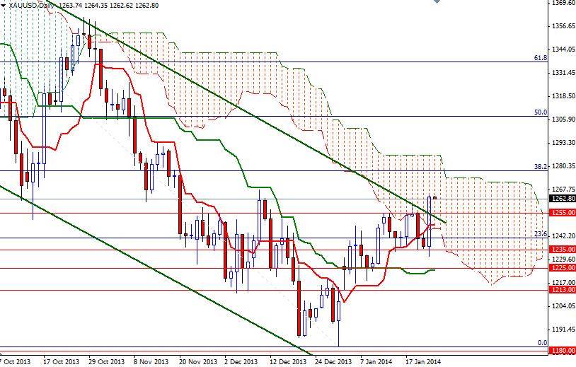 Altın Günlük Grafik – 24 Ocak 2014 Altın Günlük Grafik – 24 Ocak 2014